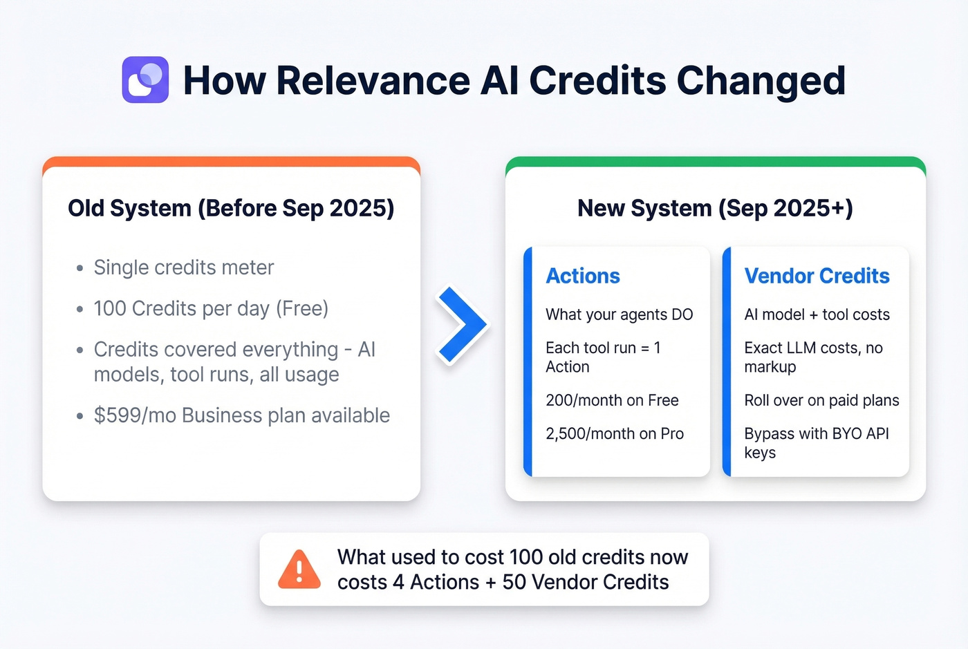 Old credits vs new Actions and Vendor Credits system explained