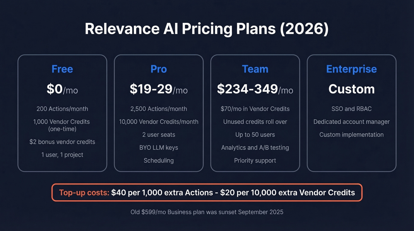 Relevance AI pricing tiers comparison with key details