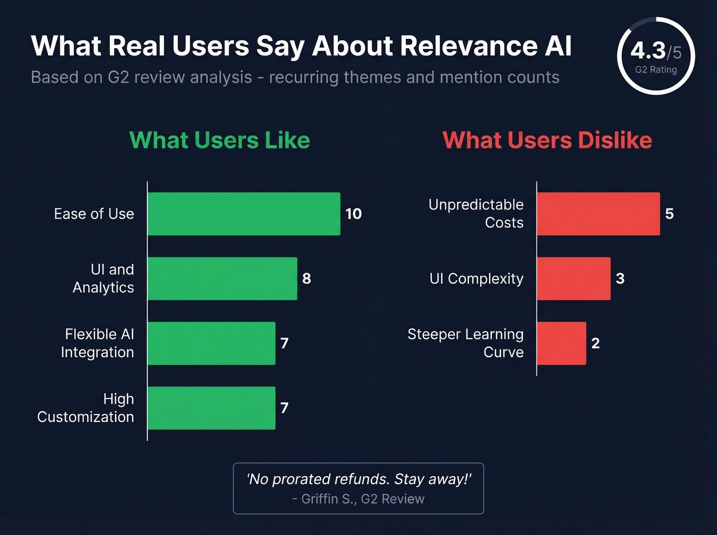 Relevance AI G2 review themes with mention counts