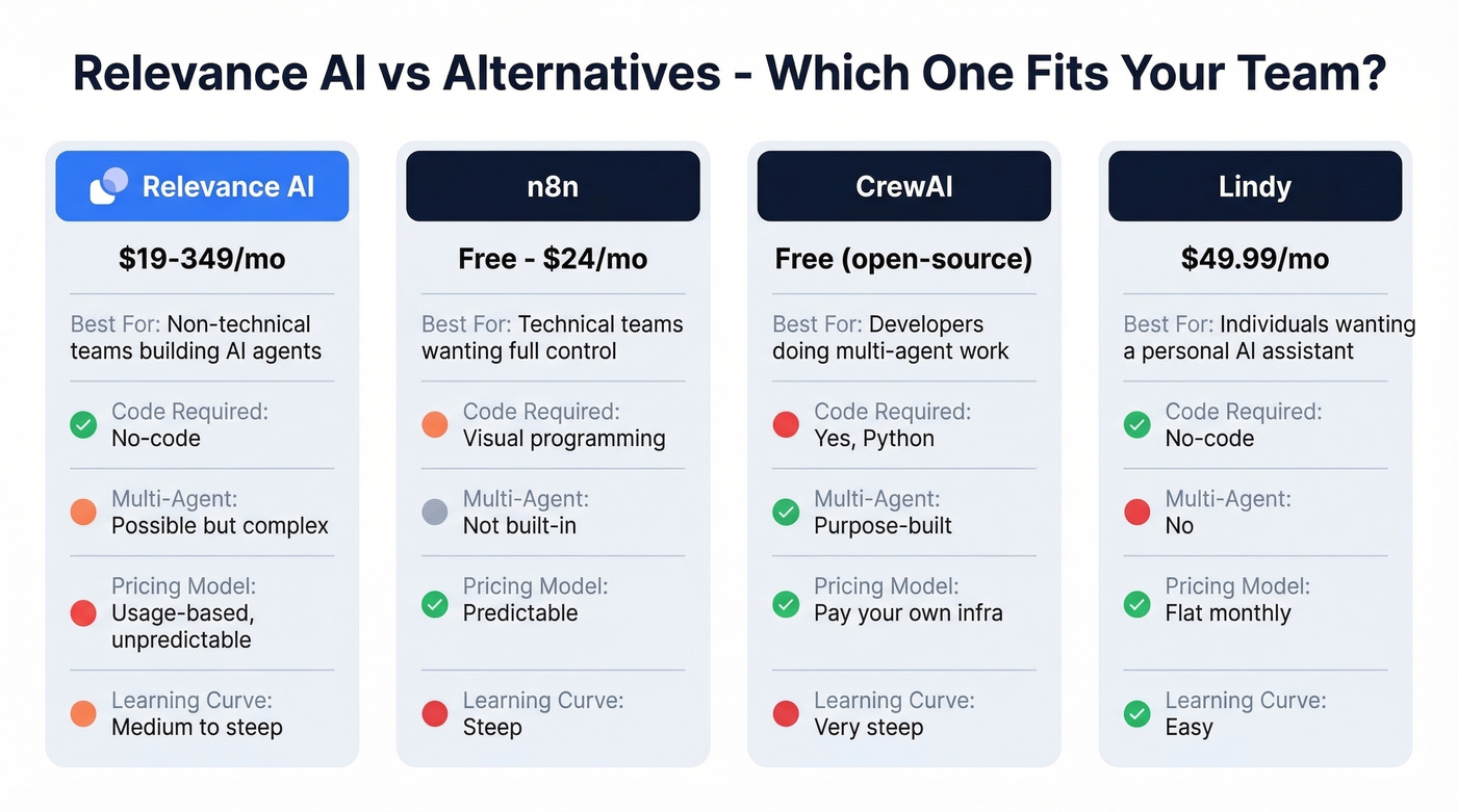 Relevance AI vs alternatives comparison grid
