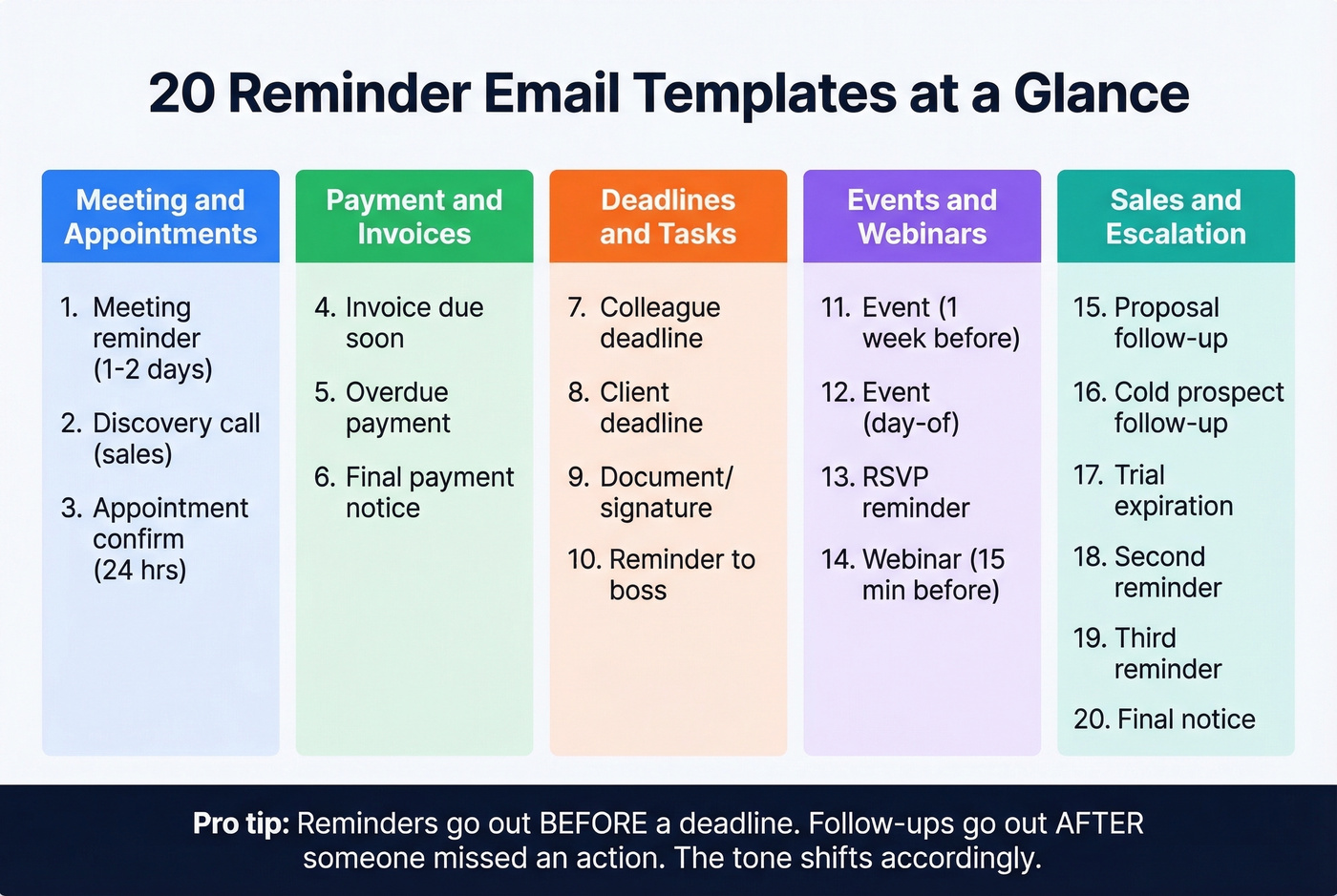 Visual overview of all 20 reminder email template categories