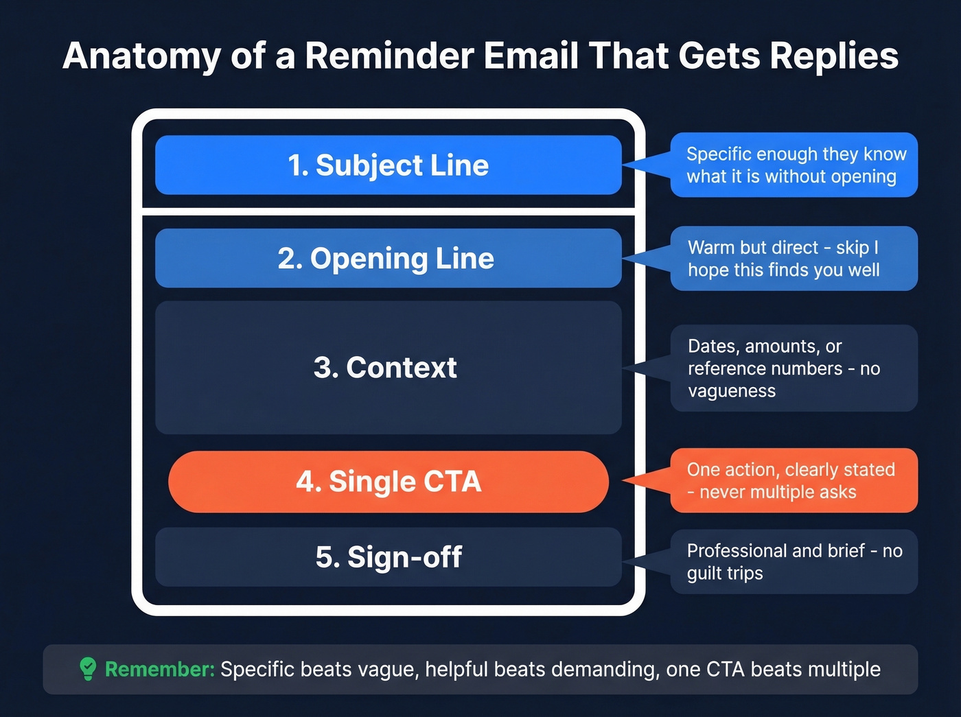 Anatomy of an effective reminder email with five key parts
