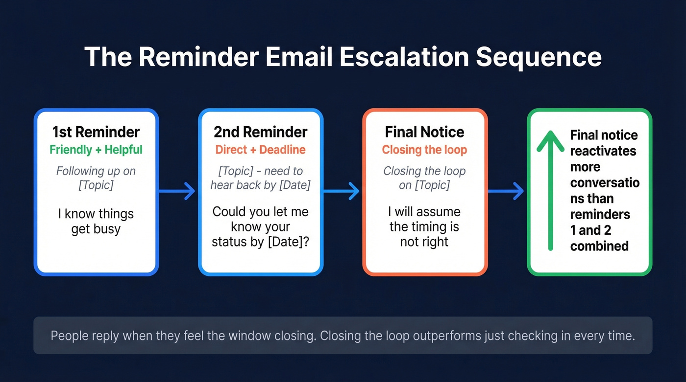 Reminder email escalation sequence from first to final notice