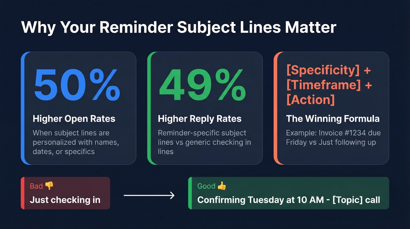 Subject line statistics showing personalization and specificity impact