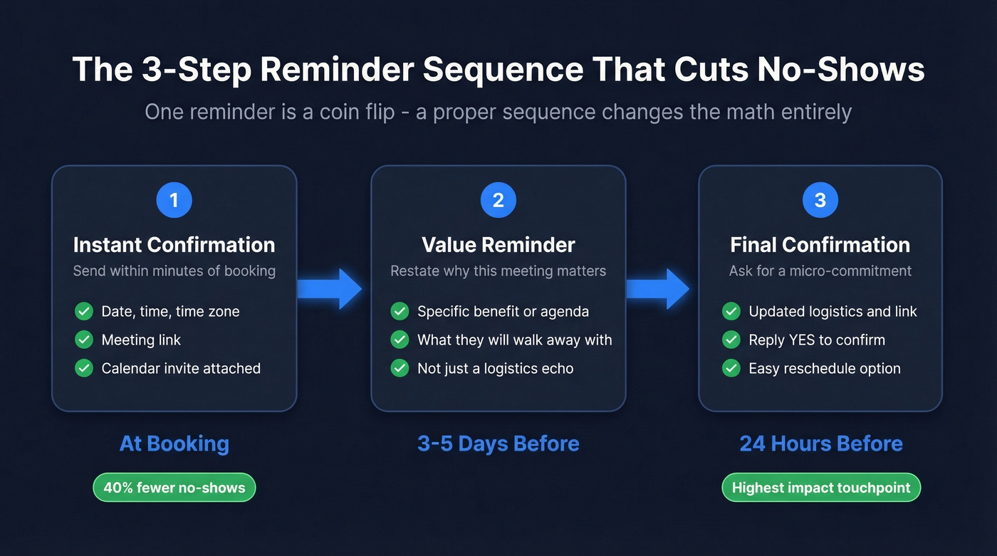 3-step meeting reminder sequence flow chart with timing