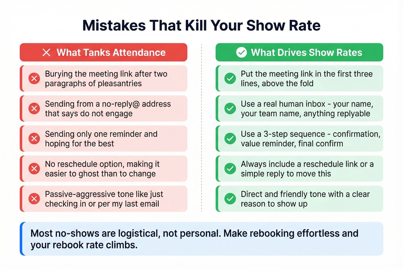 Common meeting reminder mistakes vs best practices