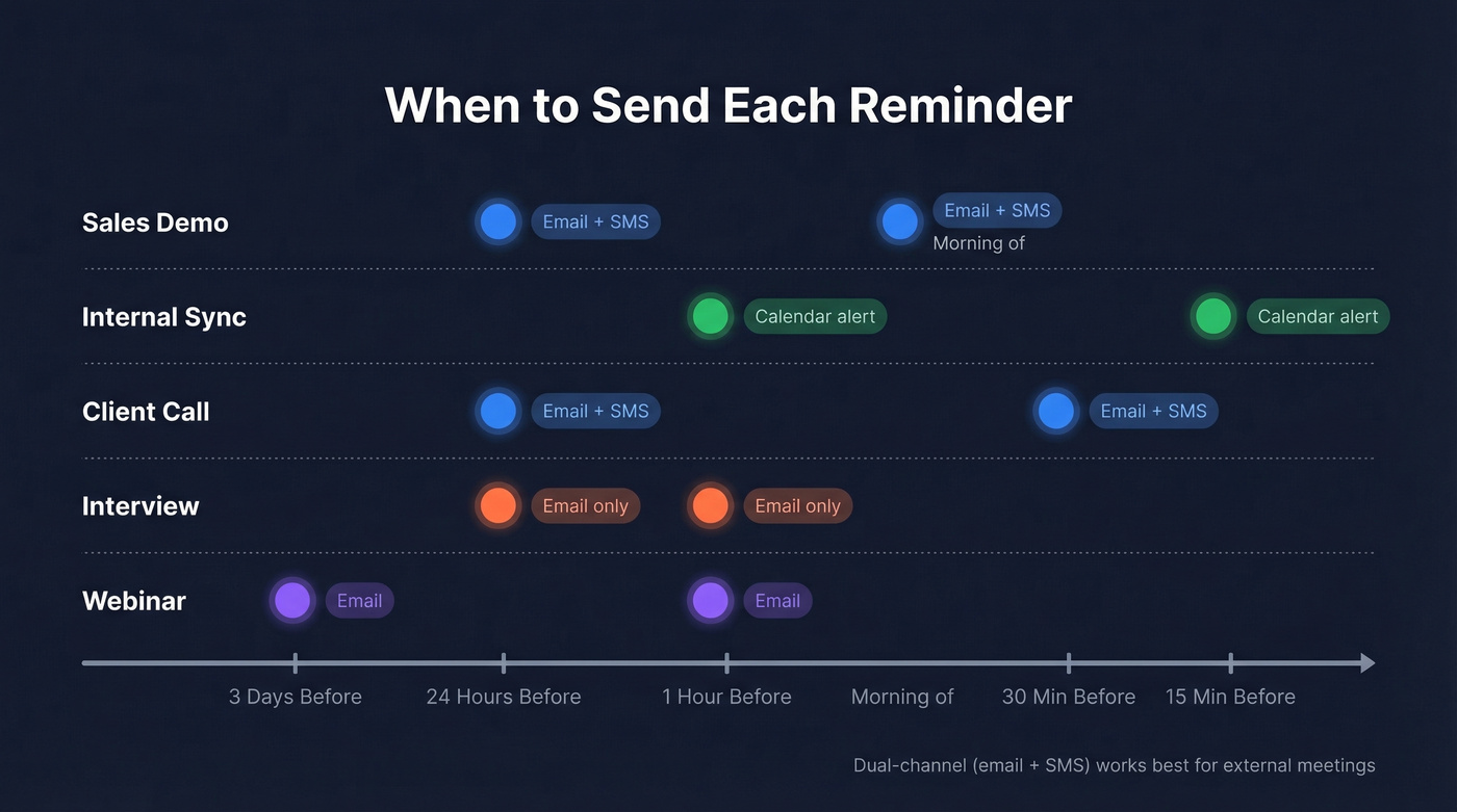 Meeting reminder timing cadence by meeting type