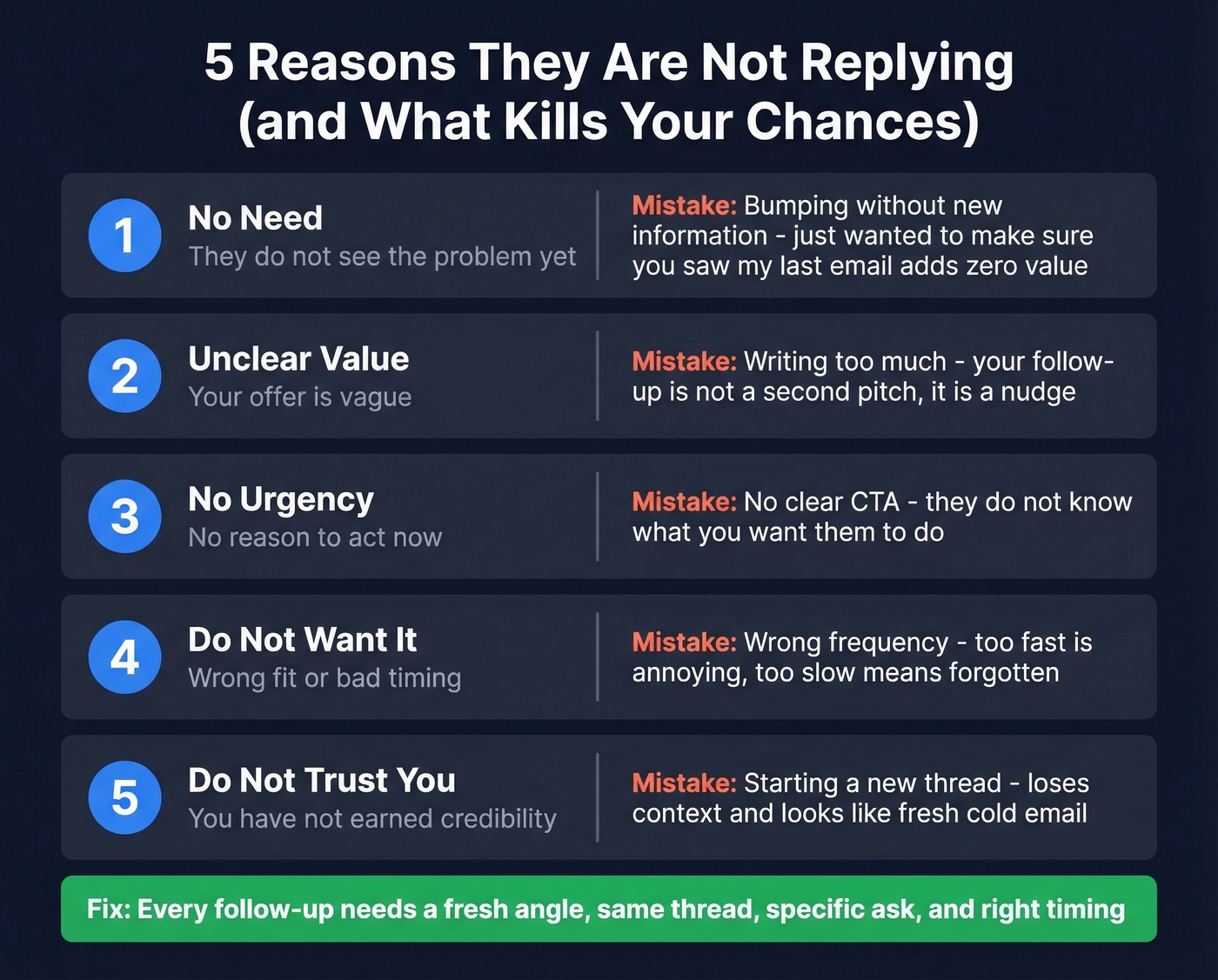 Five objections behind every non-reply mapped to mistakes