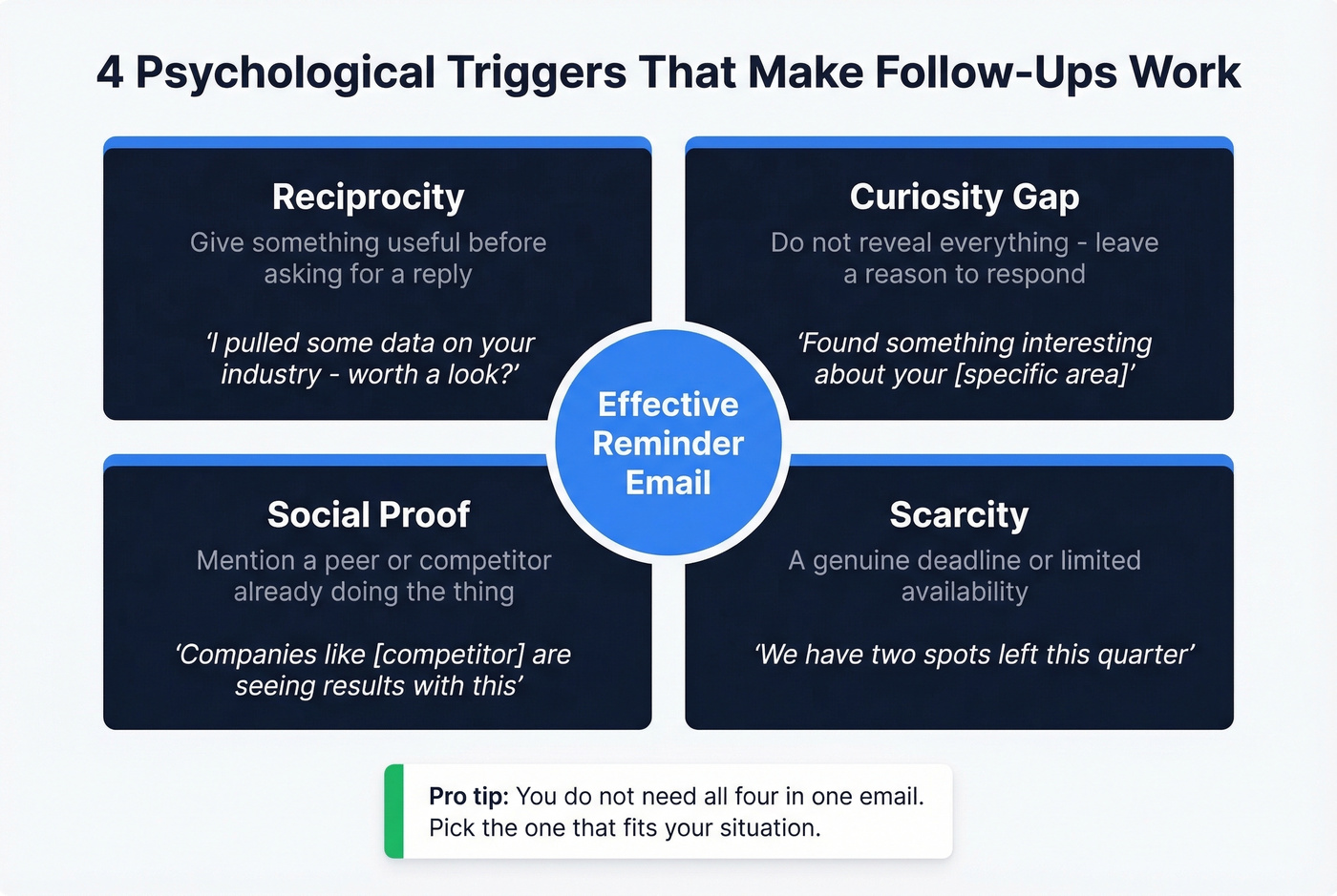 Four psychological triggers for effective follow-up emails
