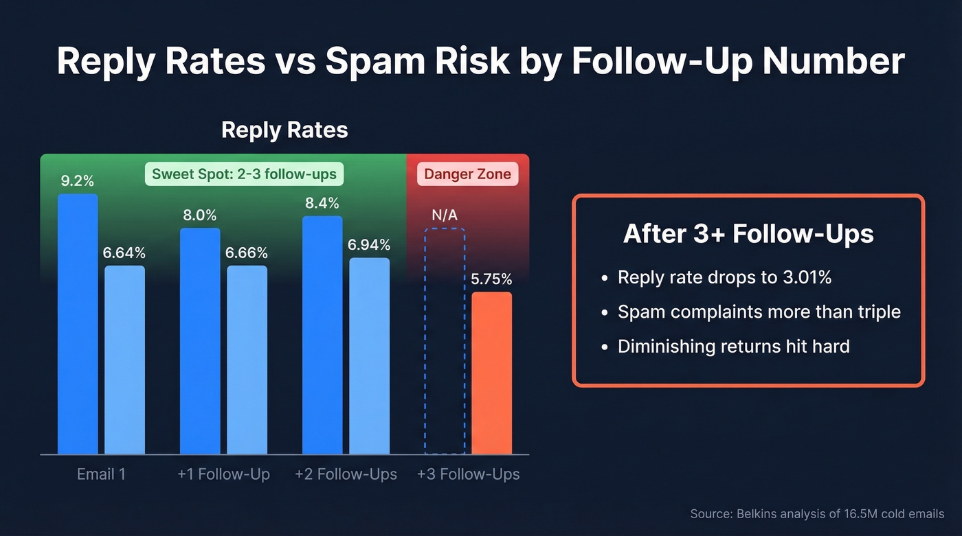 Reply rates and spam complaints across follow-up emails