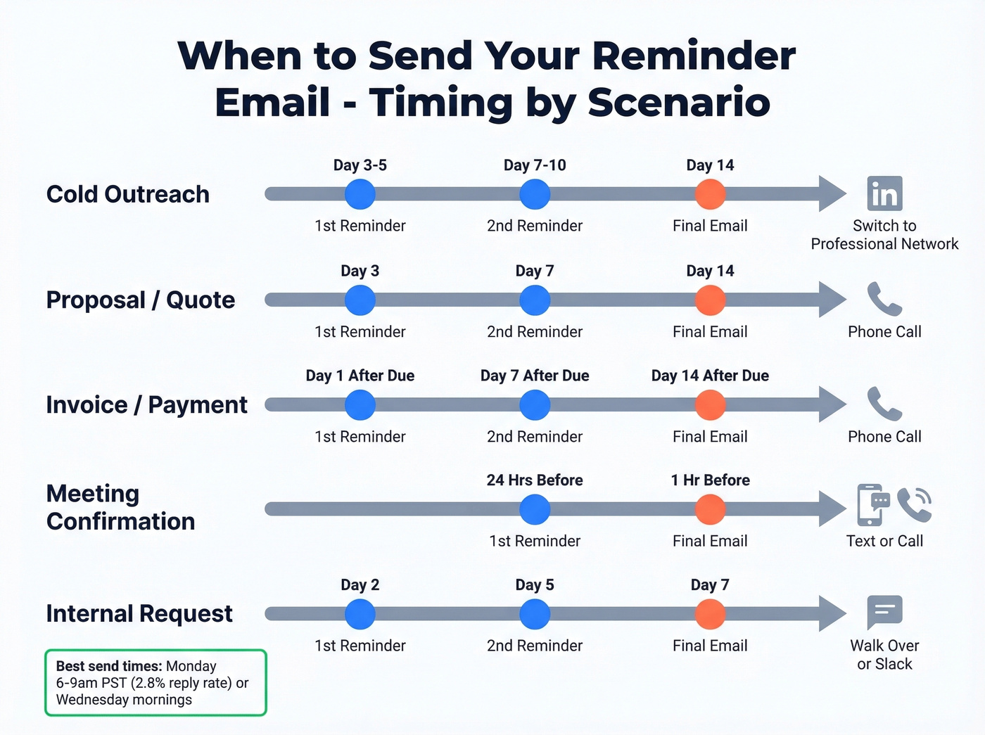 Follow-up timing cadence by scenario type