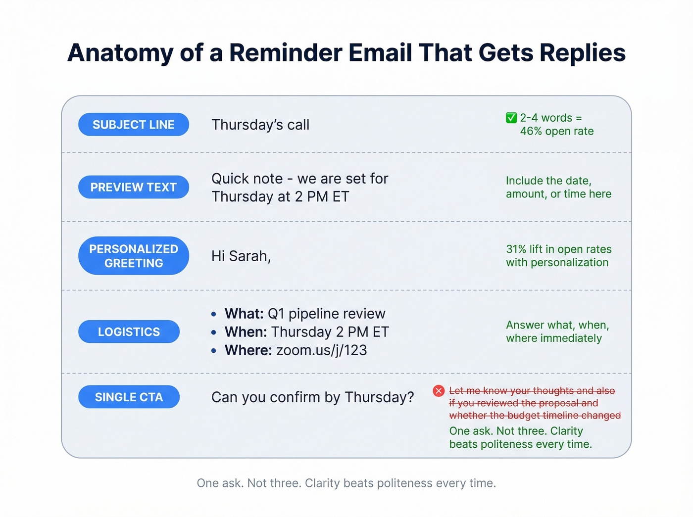 Five components of an effective reminder email anatomy