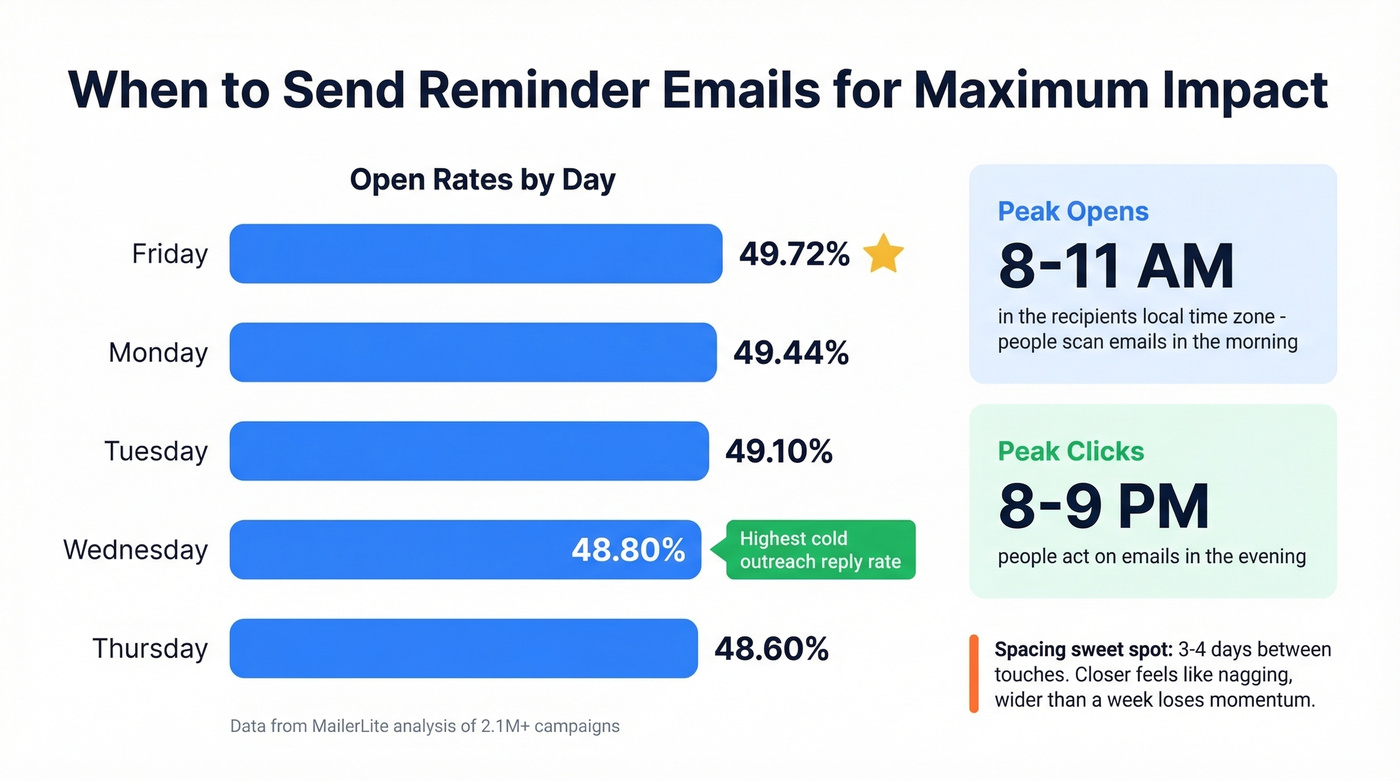 Best days and times to send reminder emails chart