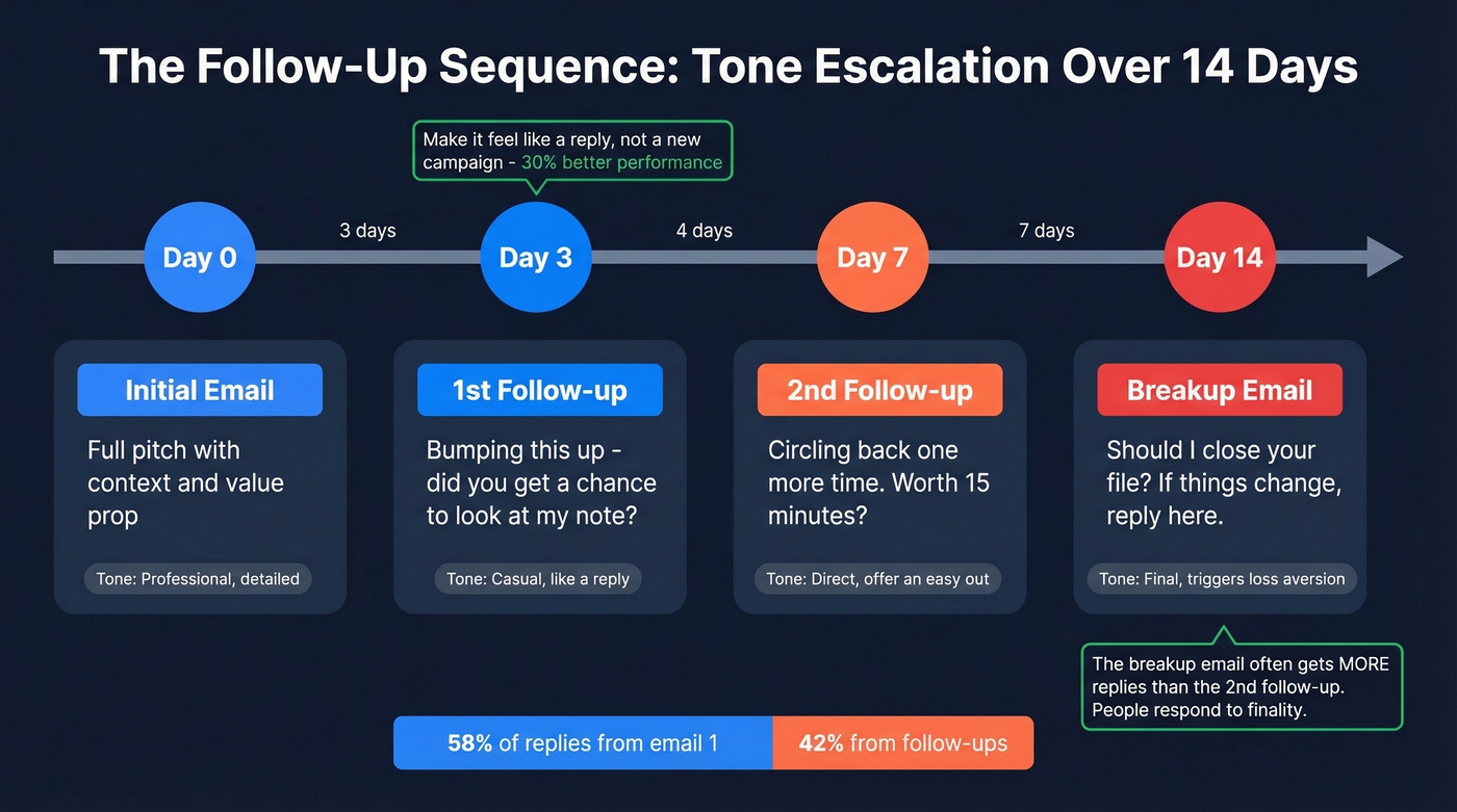 Follow-up sequence timeline with tone escalation strategy