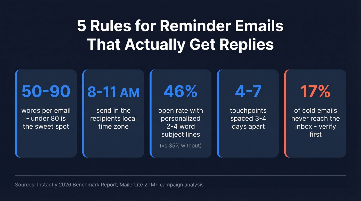 Key reminder email statistics and benchmarks overview