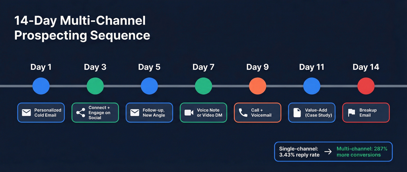 14-day multi-channel remote prospecting sequence visual timeline