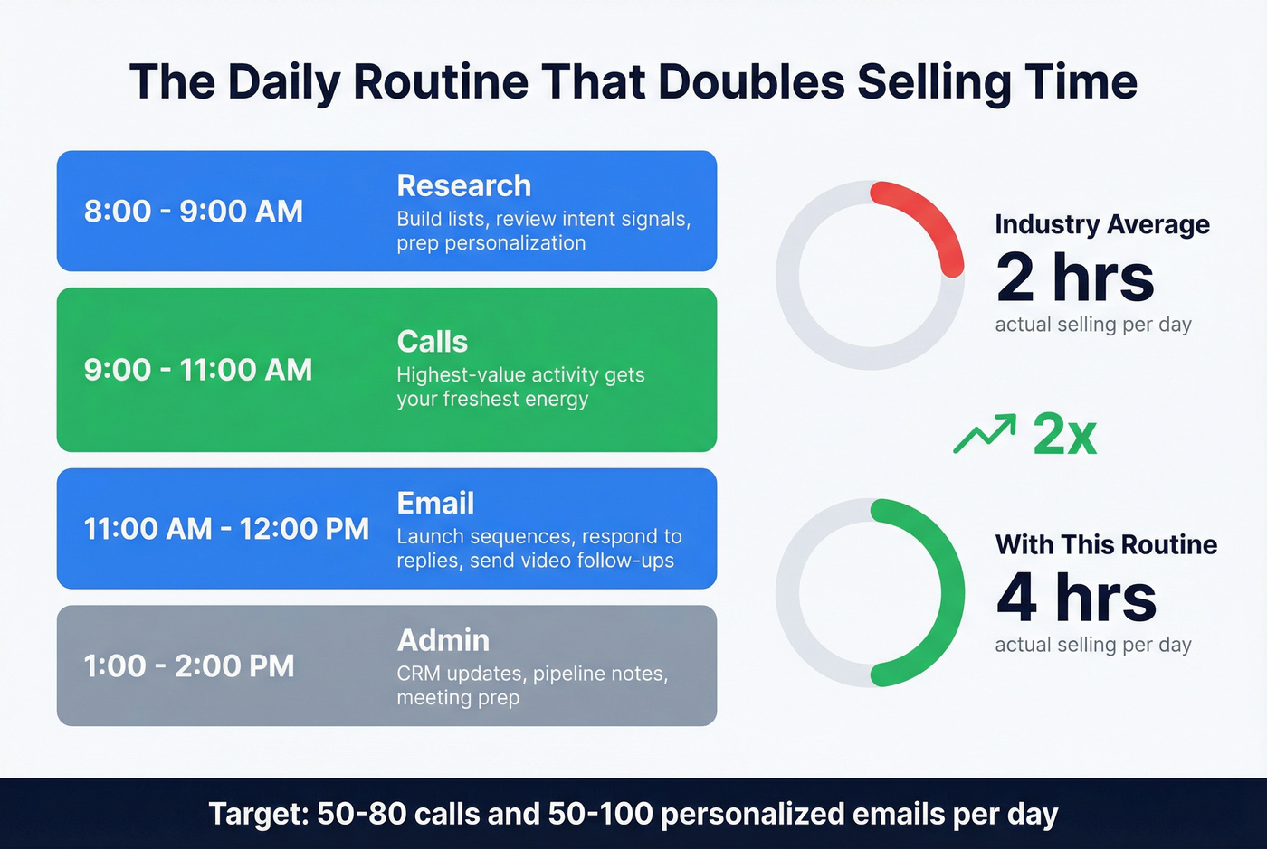 Daily time-blocked remote prospecting routine with selling hours comparison