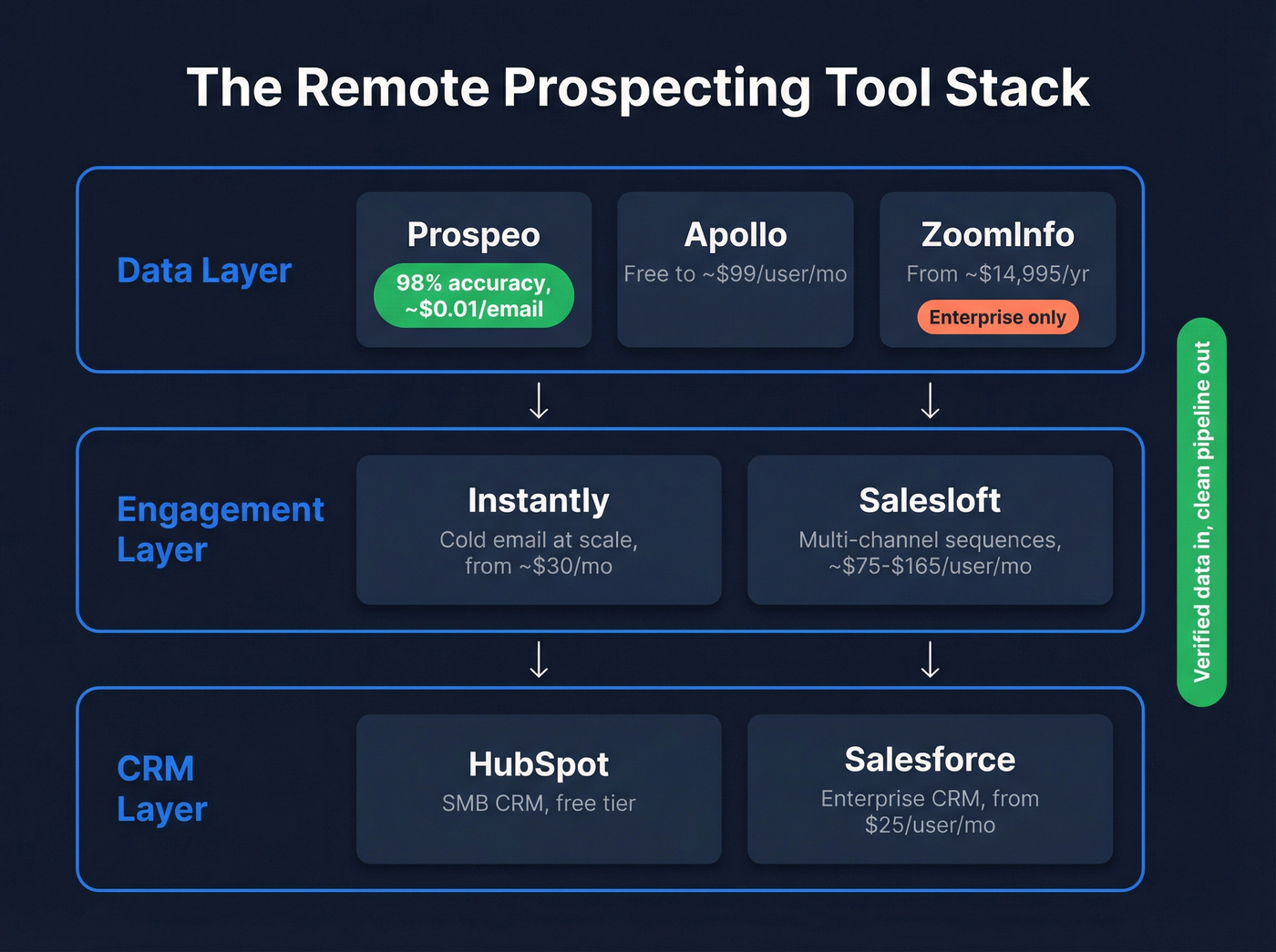 Three-layer remote prospecting tool stack architecture diagram
