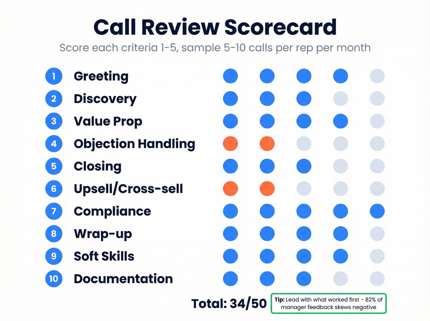 Visual call review scorecard with ten scoring criteria