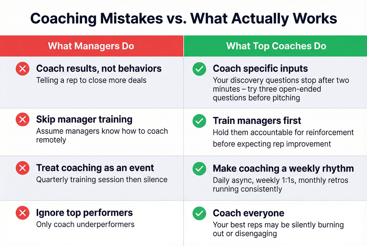 Four common coaching mistakes with fixes side by side