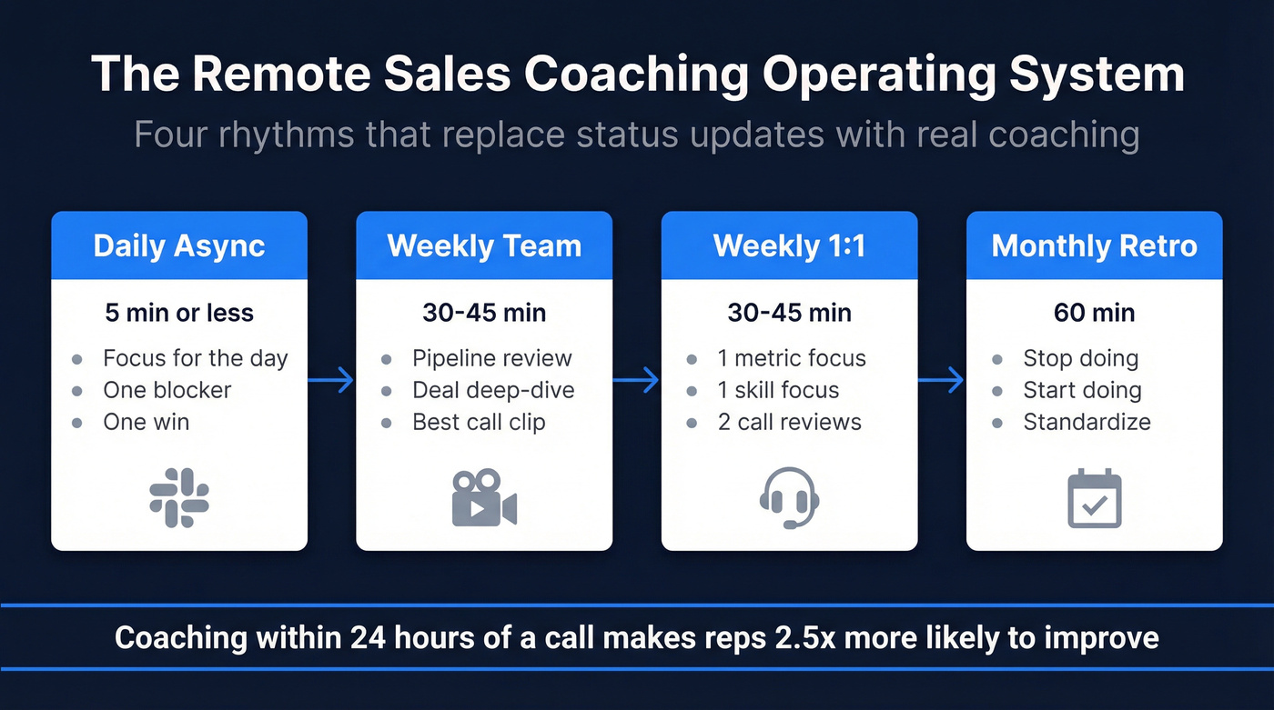 Remote sales coaching cadence system with four rhythms