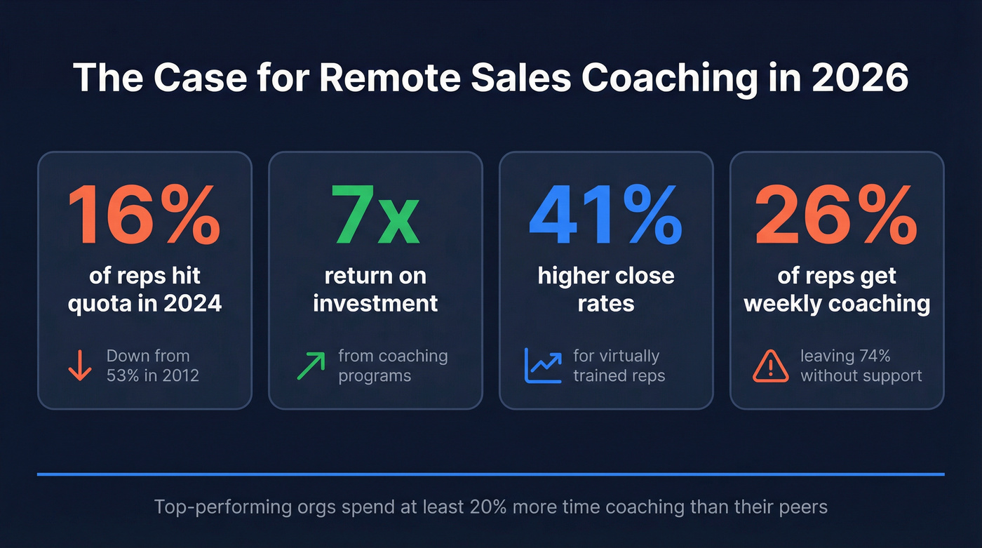 Key remote sales coaching statistics and ROI data