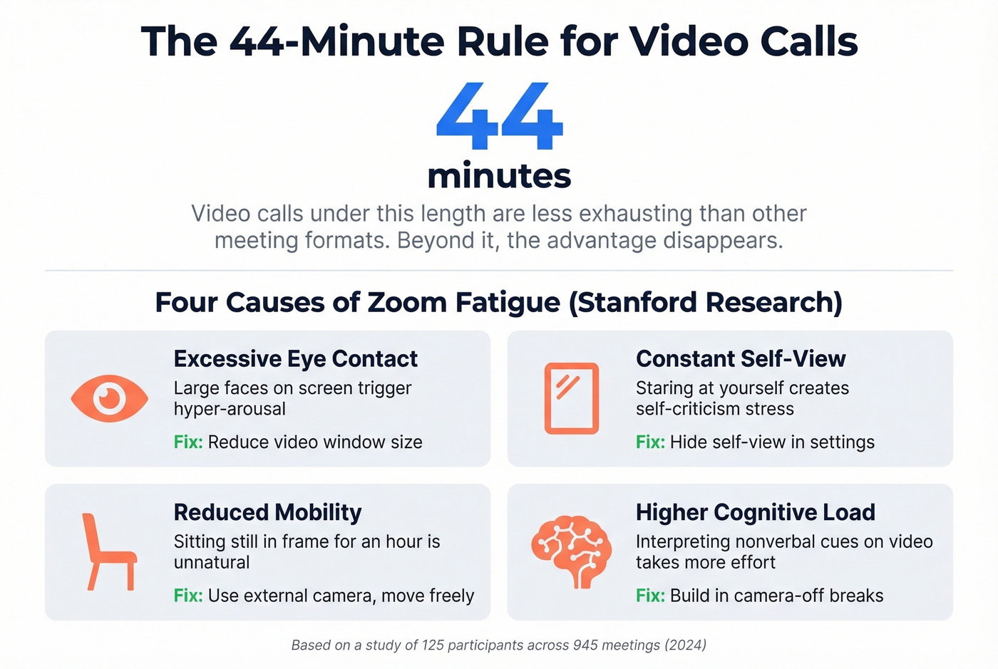 Video call fatigue threshold and four causes infographic
