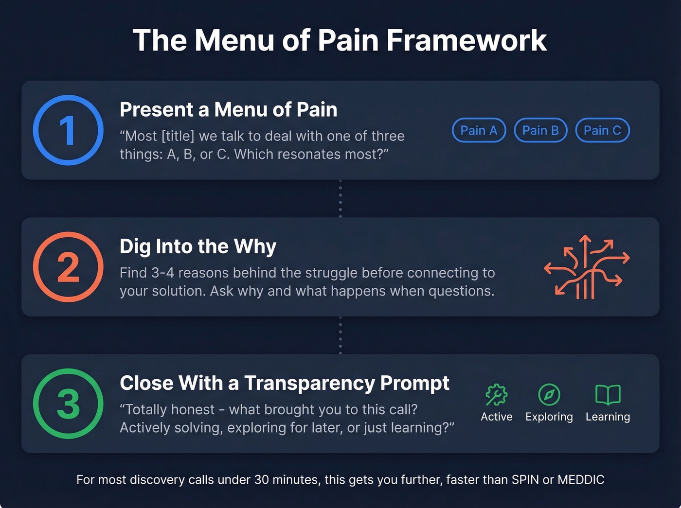 Menu of Pain discovery framework three-step visual