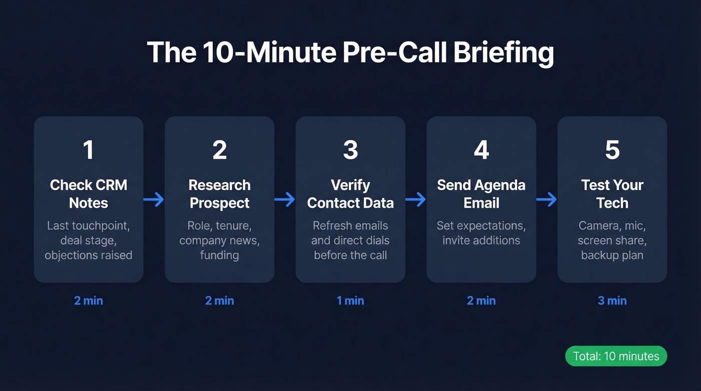 10-minute pre-call briefing workflow for remote sales meetings