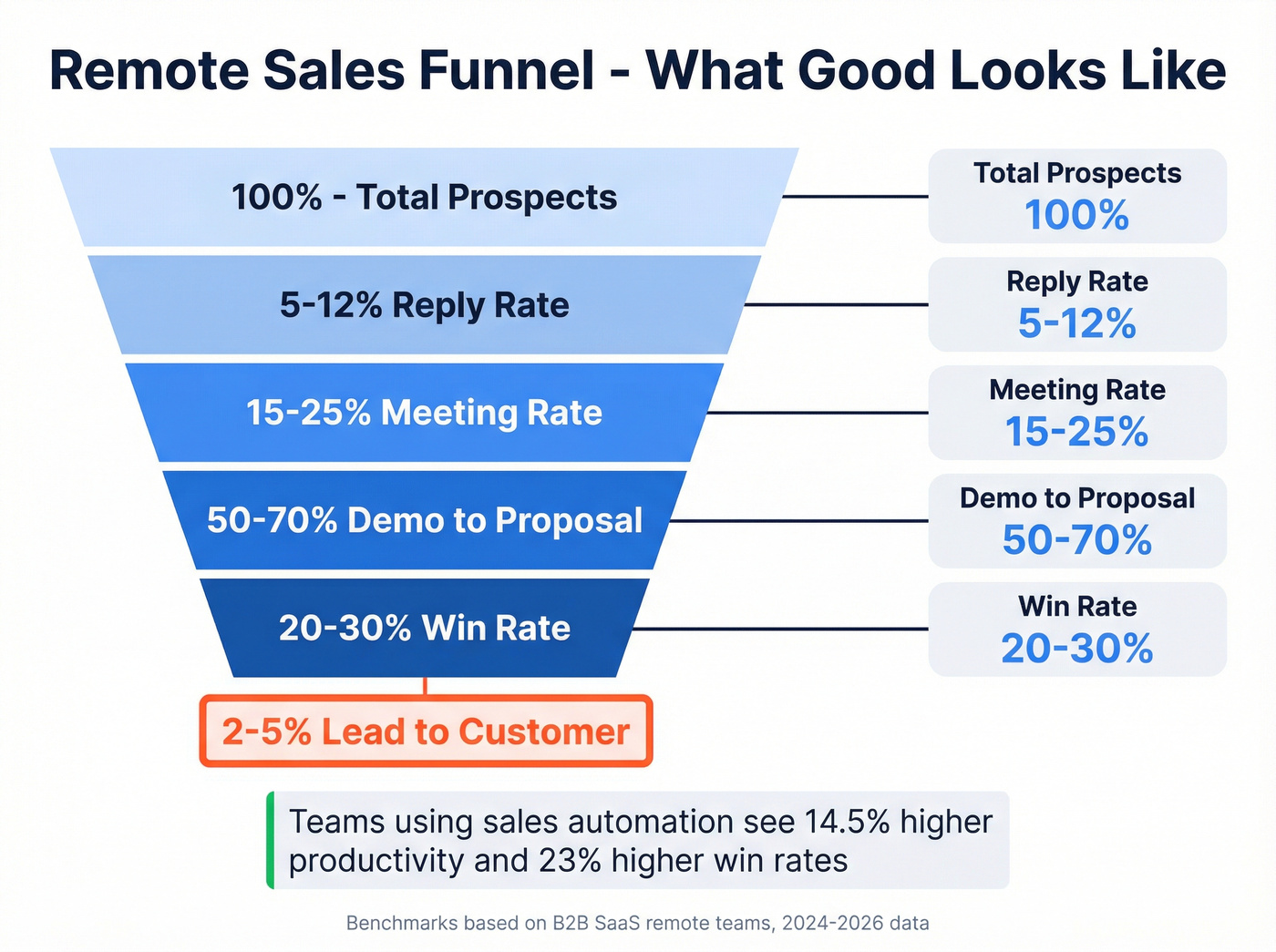 Remote sales funnel conversion benchmarks visualization