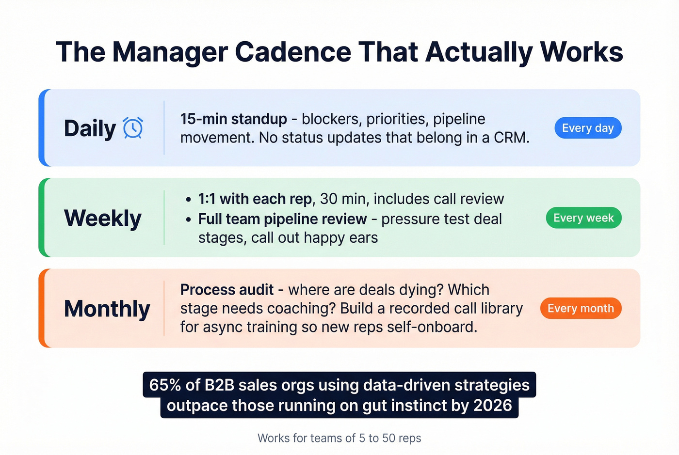 Remote sales manager weekly operating cadence schedule