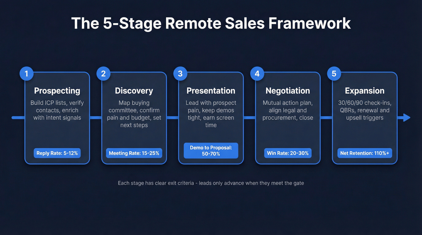 5-stage remote sales process framework with KPIs