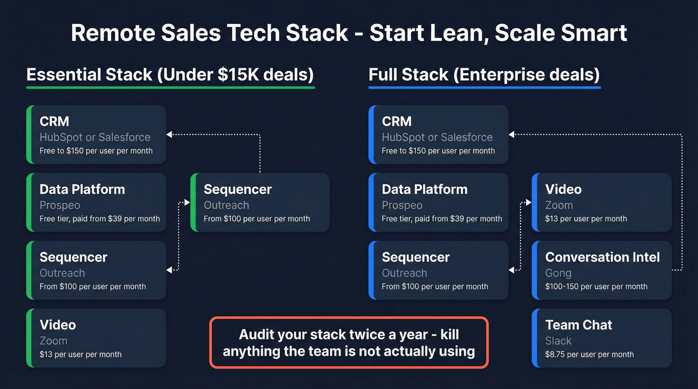 Remote sales tech stack architecture by deal size
