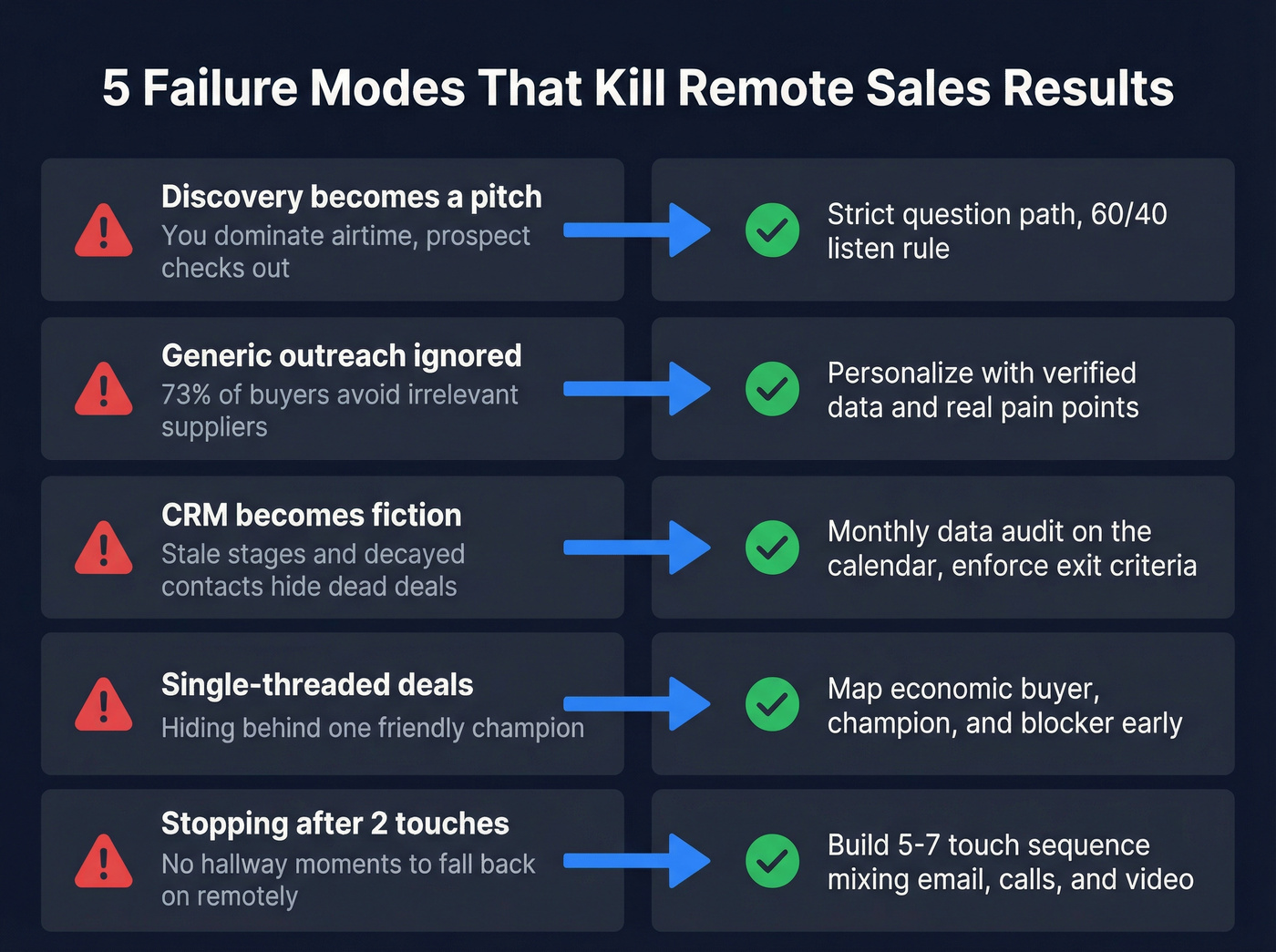 Five common remote sales failure modes with fixes