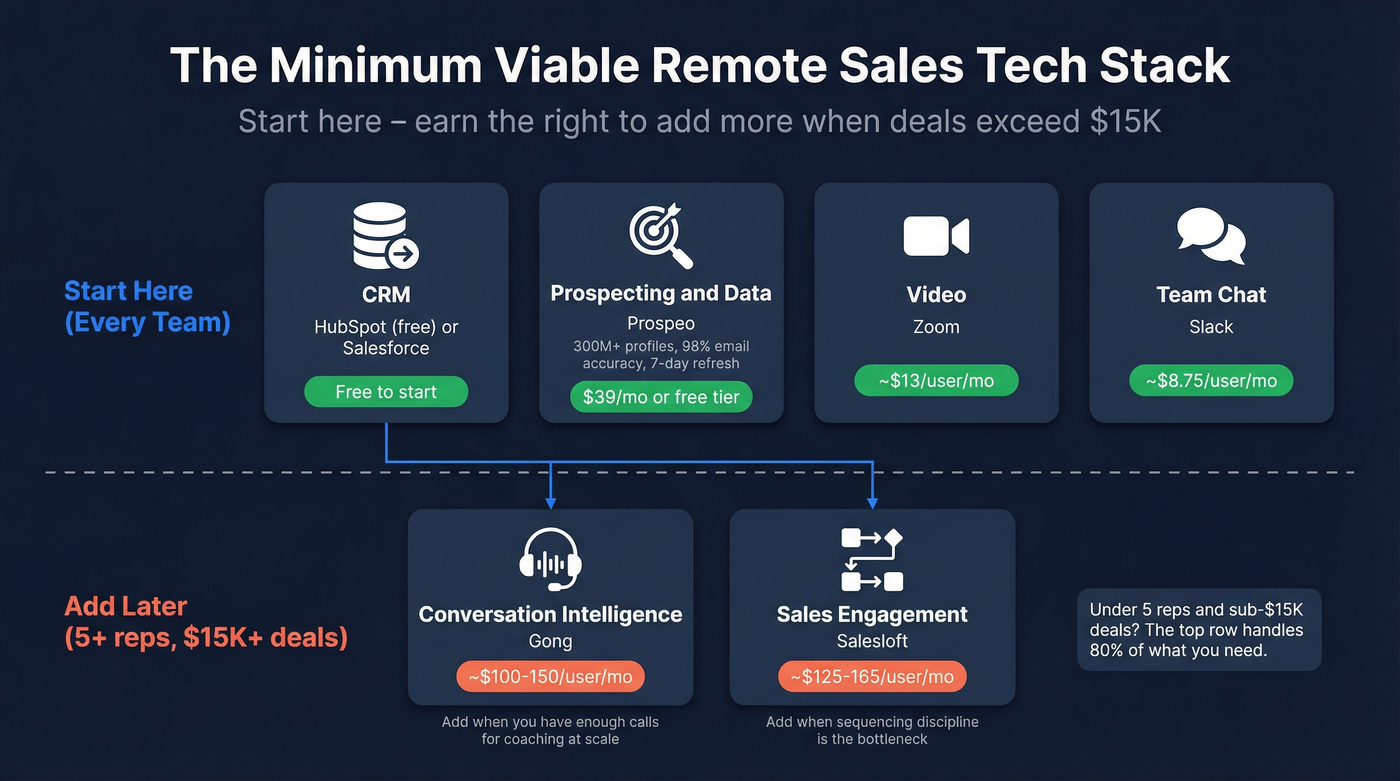 Minimum viable remote sales tech stack diagram