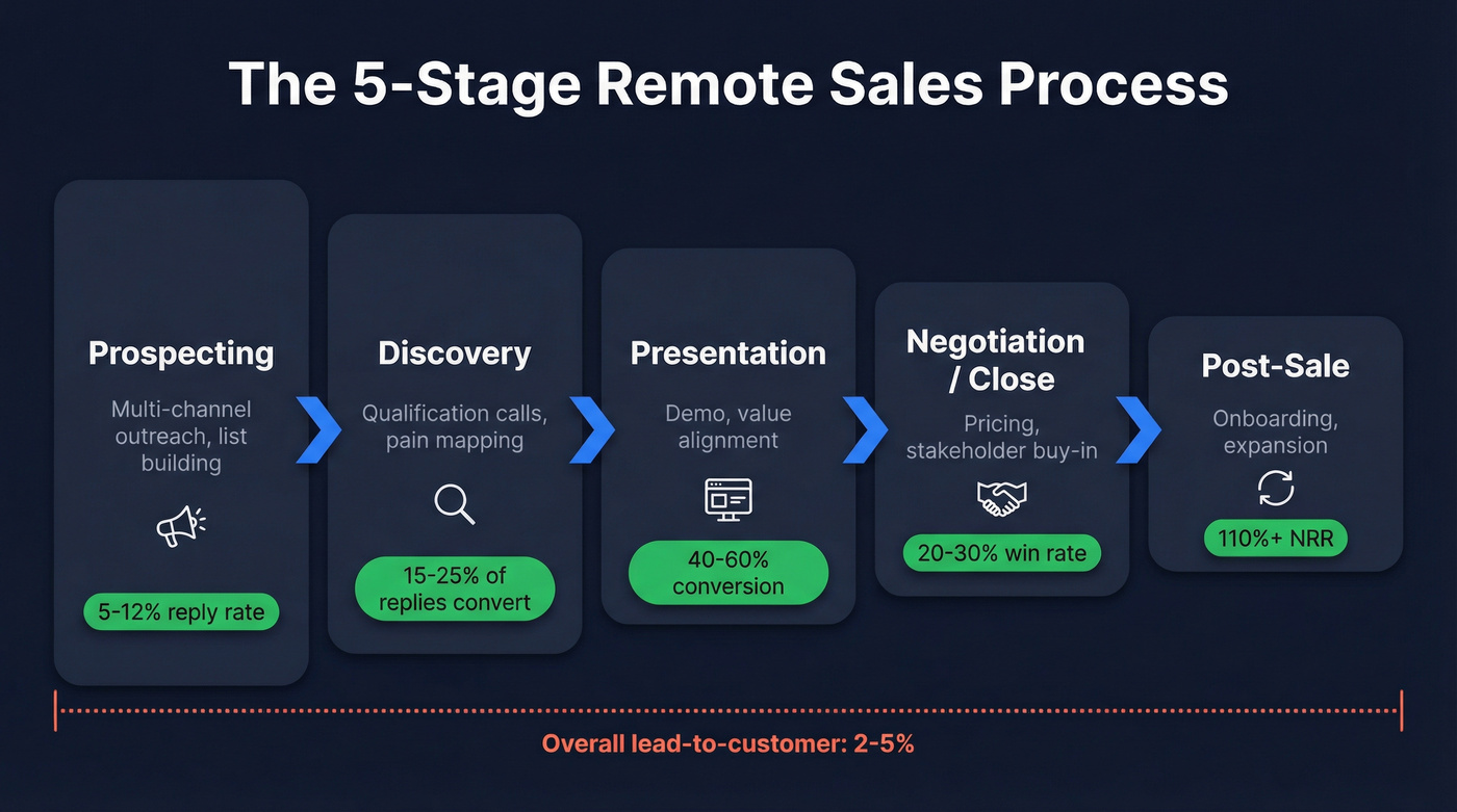 Five-stage remote sales funnel with conversion benchmarks