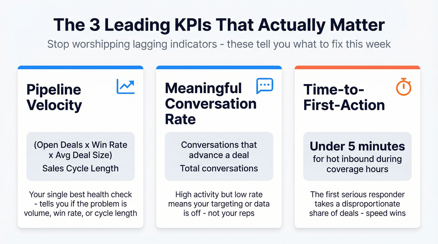 Three leading KPI cards for remote sales teams