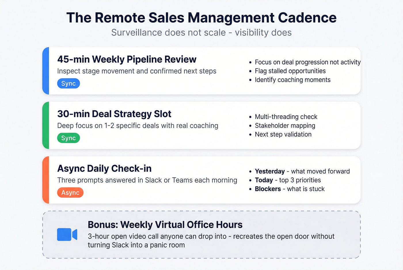 Weekly remote sales management cadence schedule
