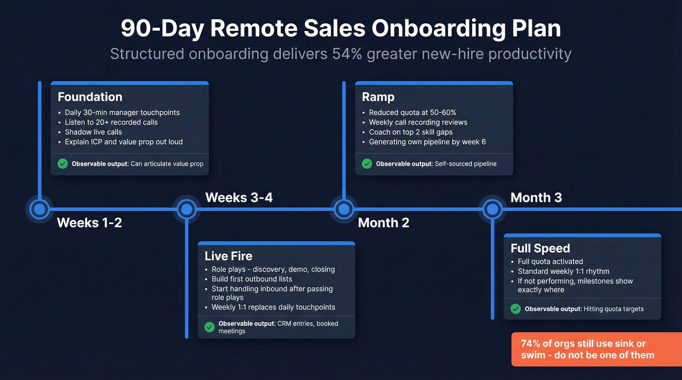 90-day remote sales onboarding timeline with milestones