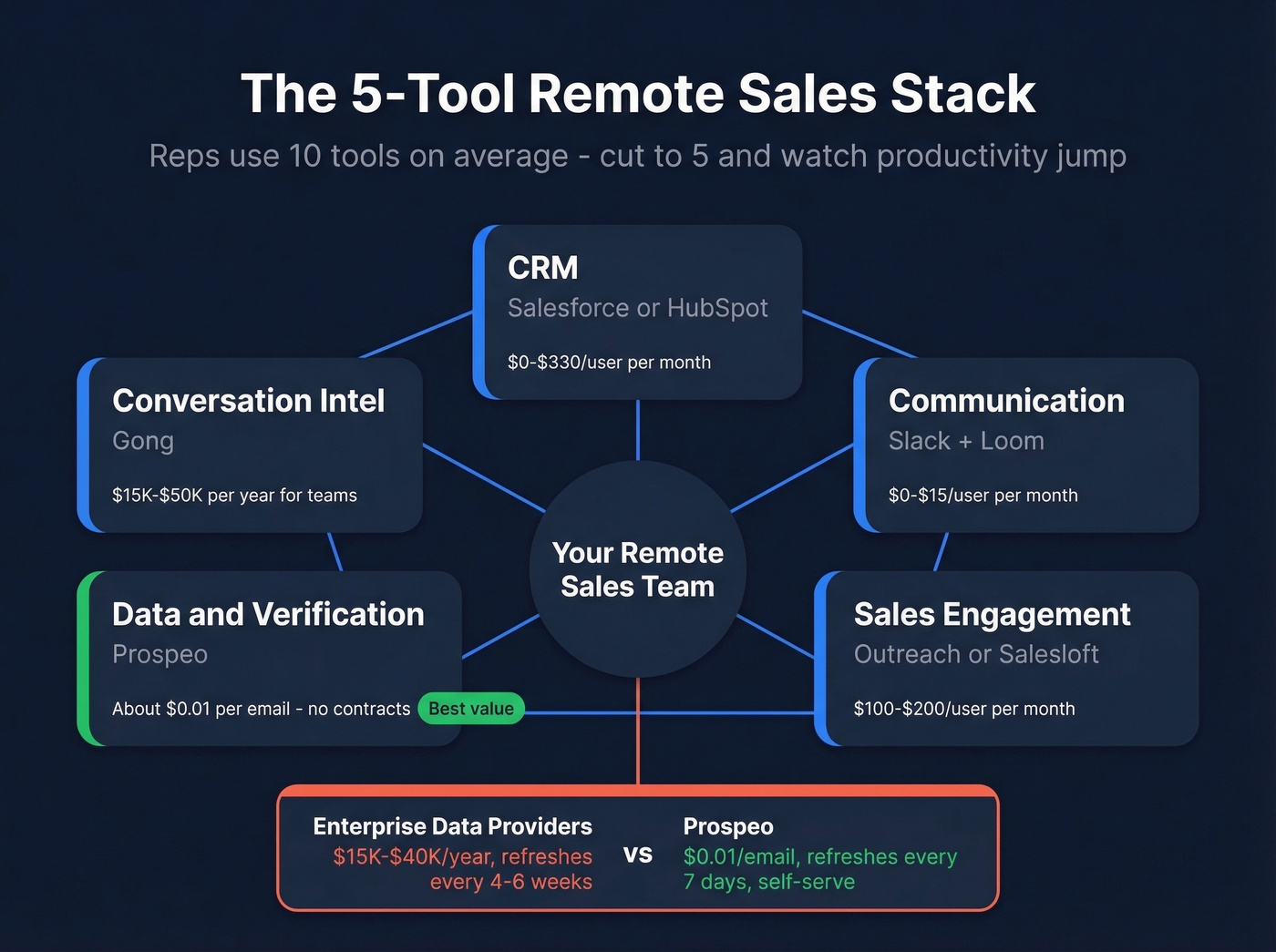 Five-tool remote sales tech stack with pricing