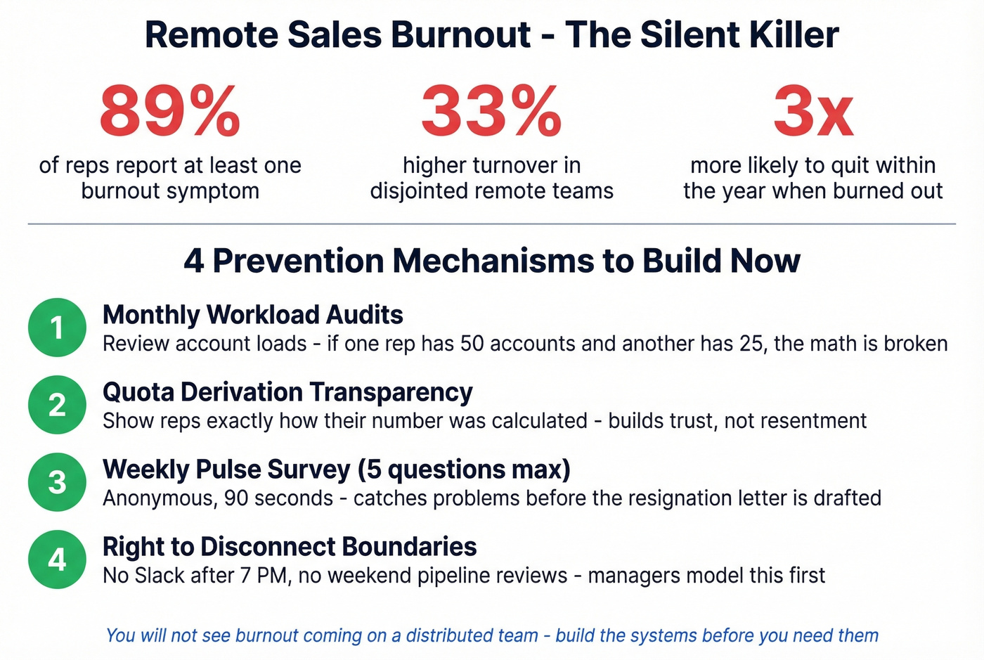 Remote sales burnout statistics and prevention mechanisms