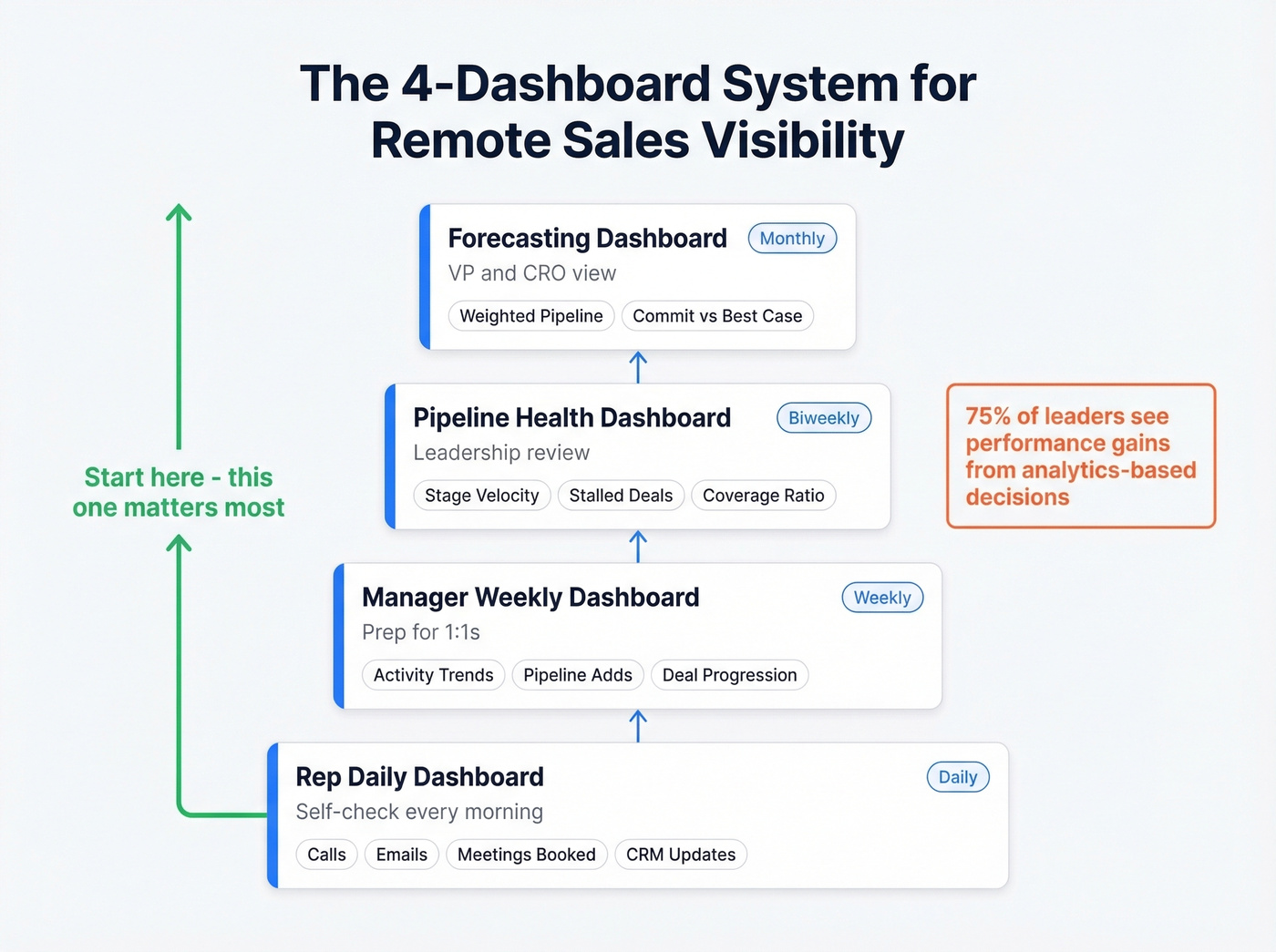Four-dashboard hierarchy for remote sales visibility