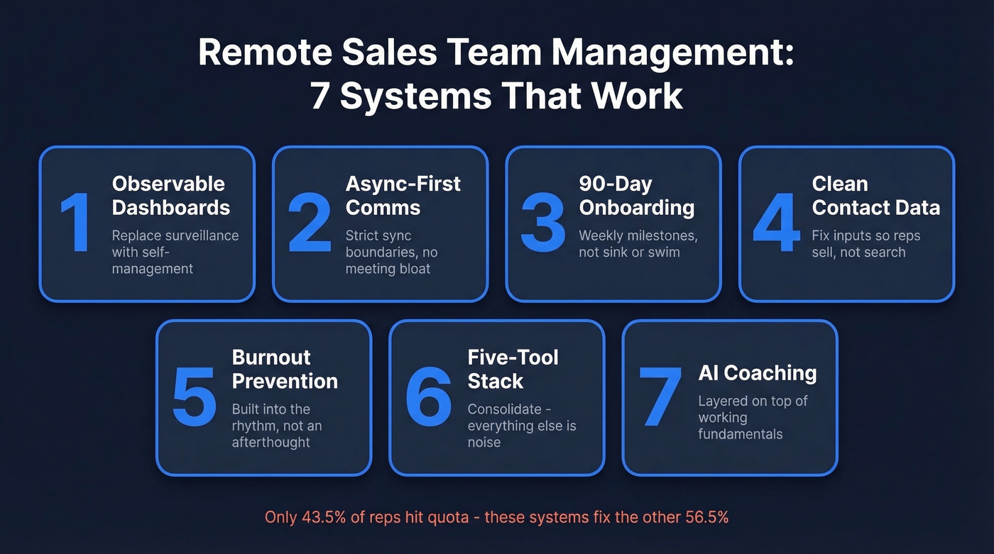 Seven remote sales management systems visual overview