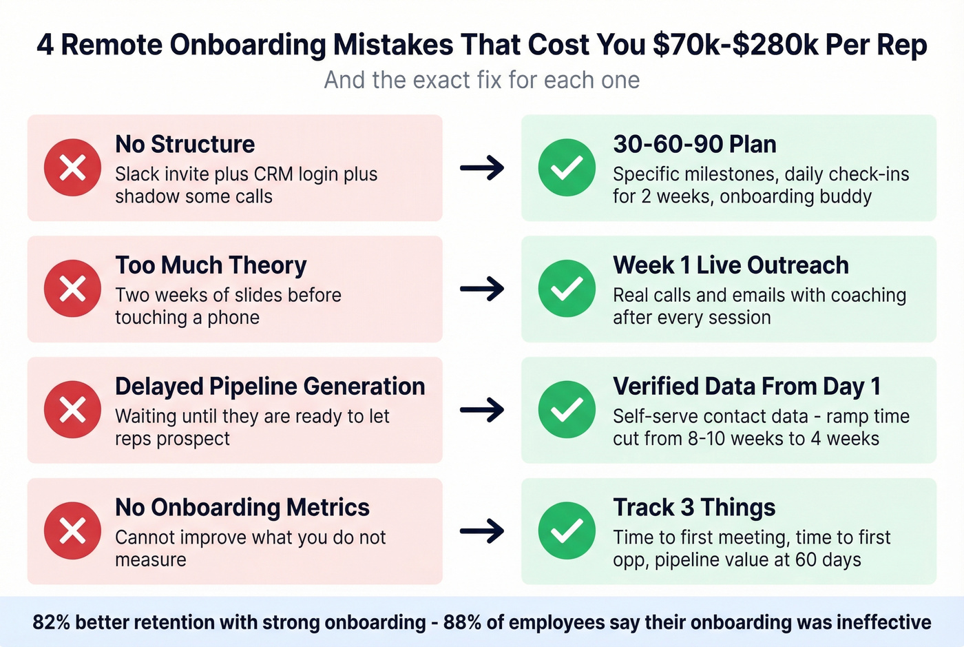 Four remote onboarding mistakes and their fixes