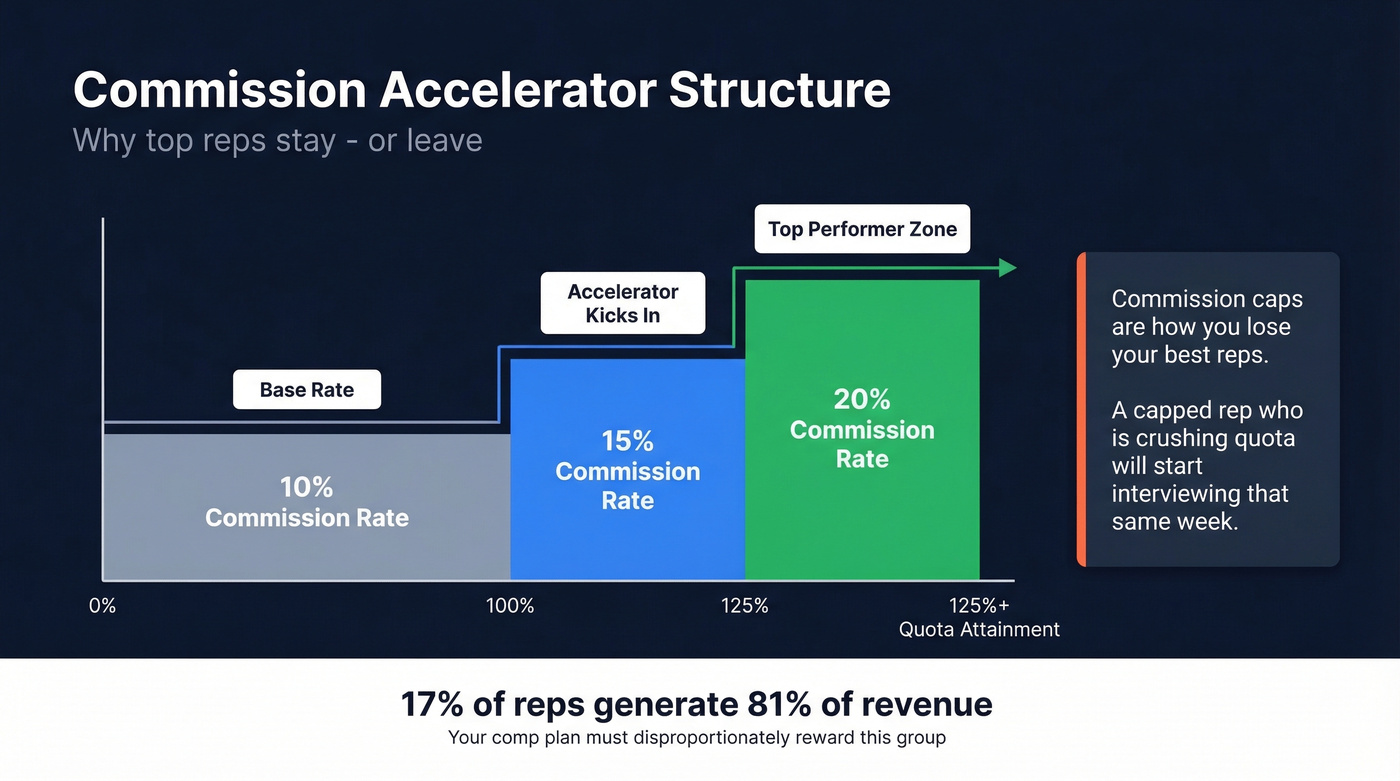 Commission accelerator structure with tiered rates visualization