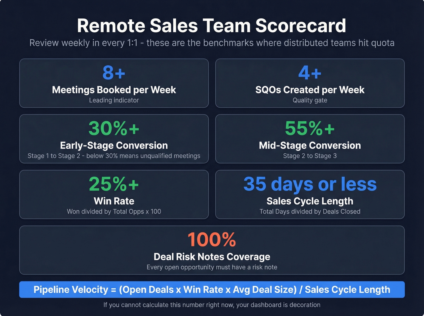 Remote sales team weekly KPI scorecard with benchmarks