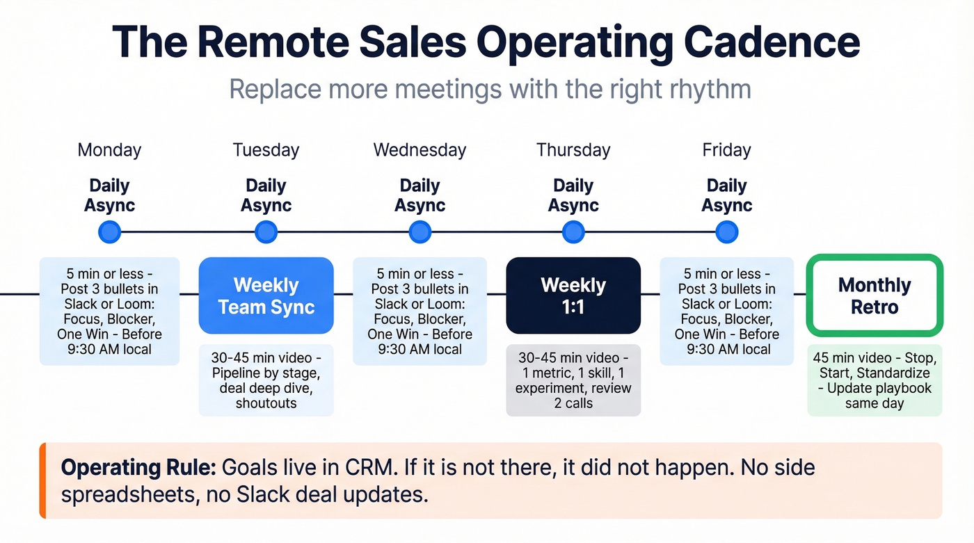 Remote sales team weekly operating cadence timeline