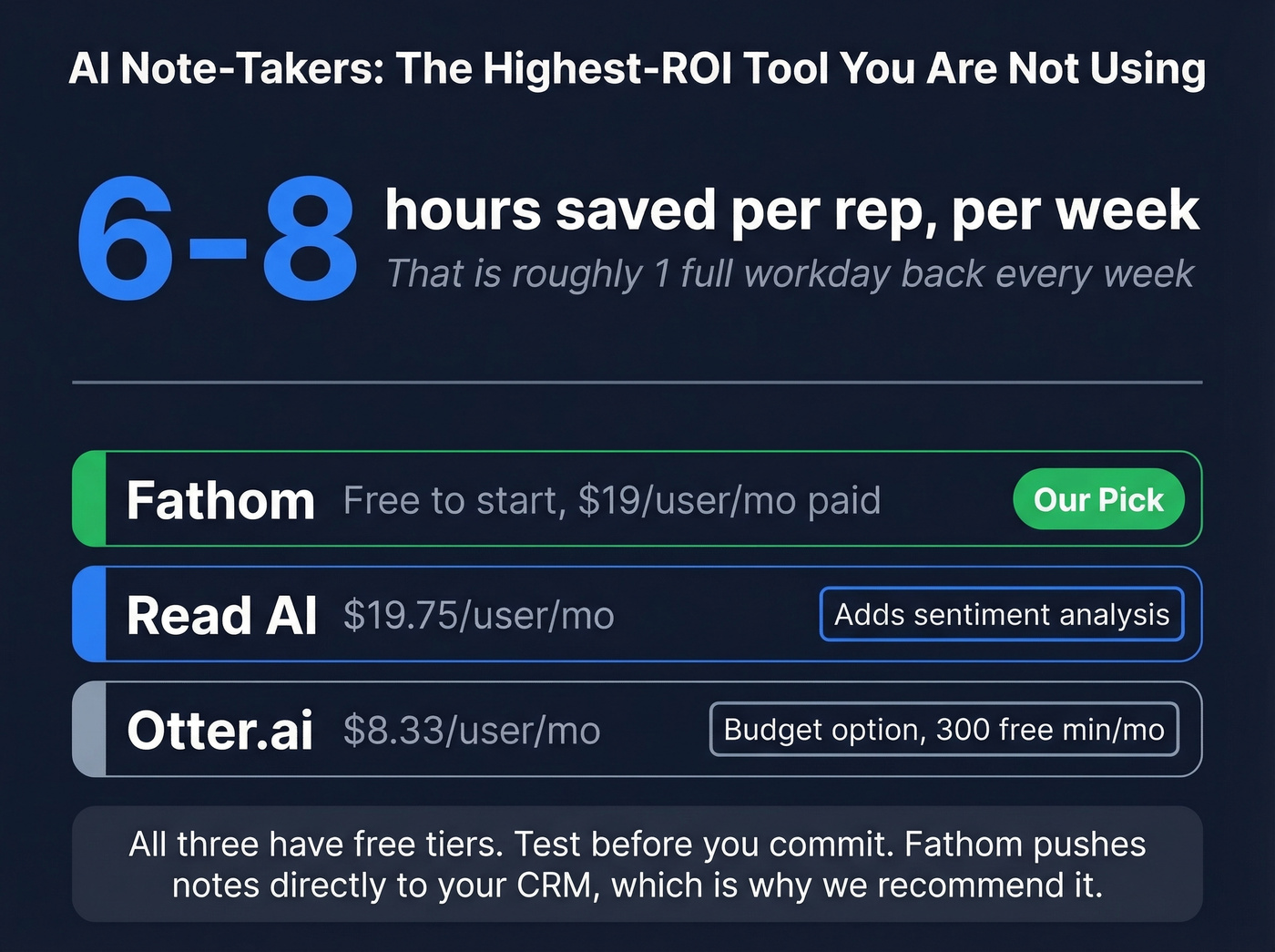 AI meeting assistant ROI and tool comparison card