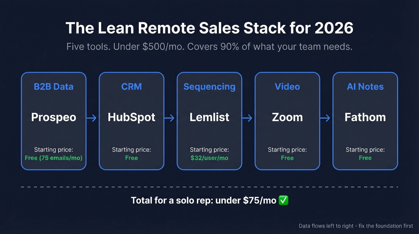 Remote sales stack architecture showing five core tools
