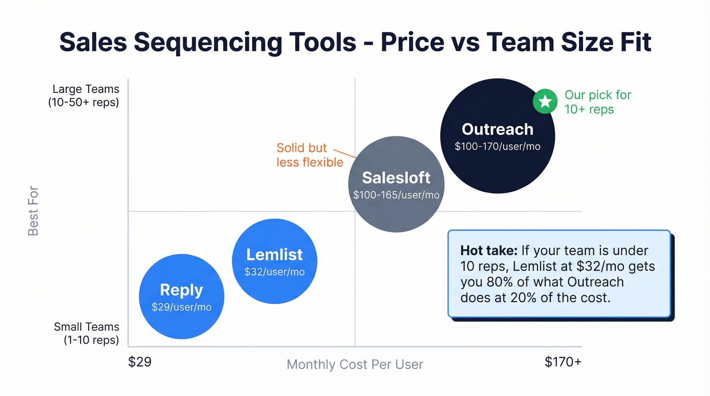 Sequencing tools comparison by price and team size fit